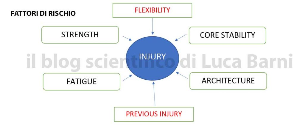 Infortuni sportivi rapporto con hamstring