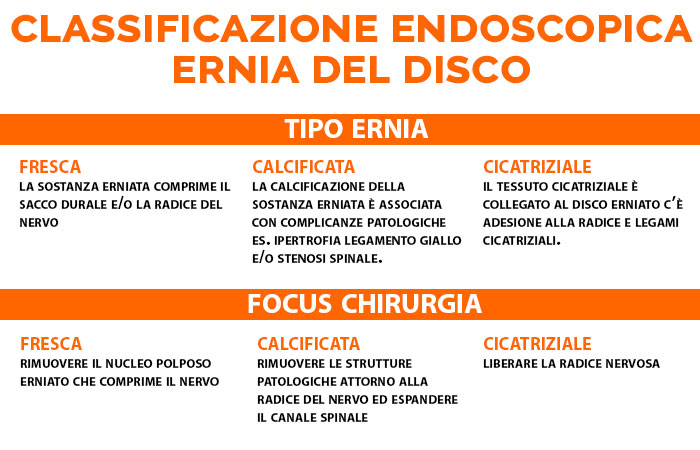 Ernia del disco lombare: classificazione