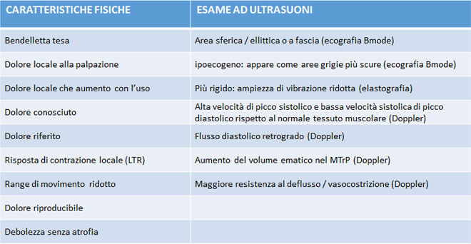dolore miofasciale trigger point