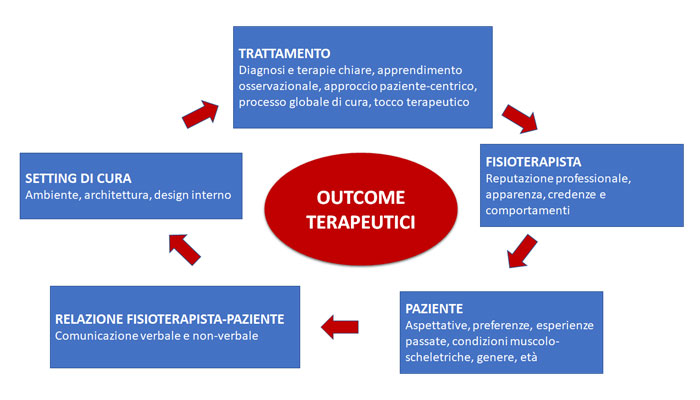 Fisioterapia placebo fattori contestuali
