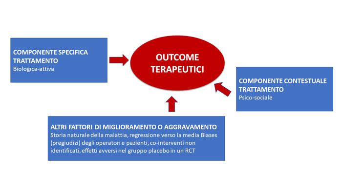 Fisioterapia placebo fattori contestuali