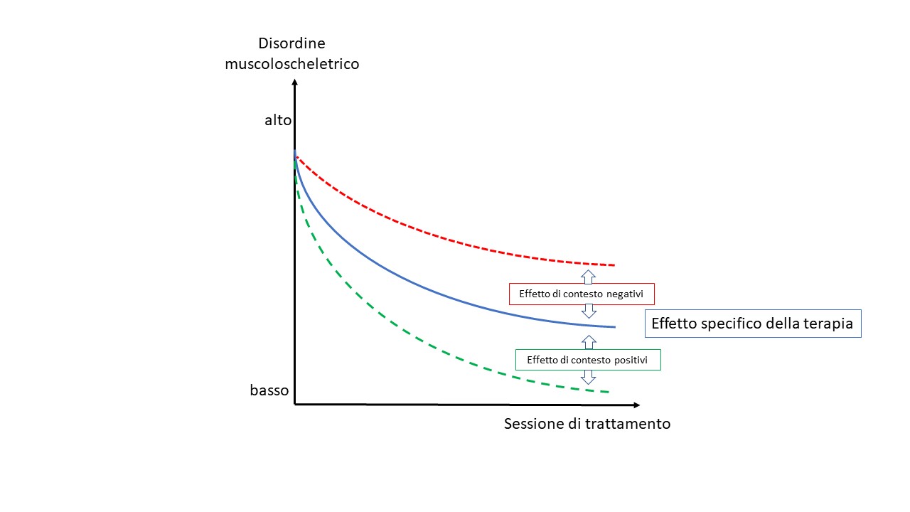 Fisioterapia placebo fattori contestuali